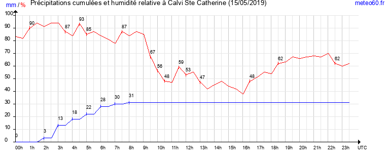 cumul des precipitations