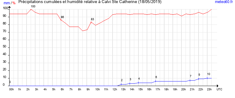 cumul des precipitations