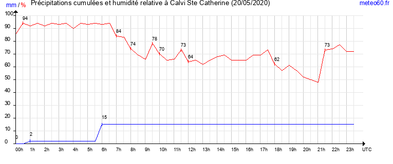 cumul des precipitations