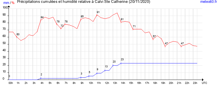 cumul des precipitations