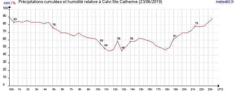 cumul des precipitations