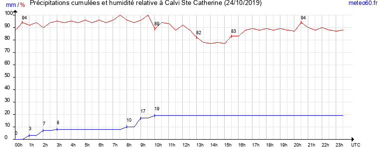 cumul des precipitations