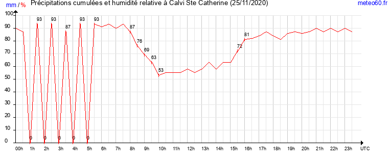 cumul des precipitations