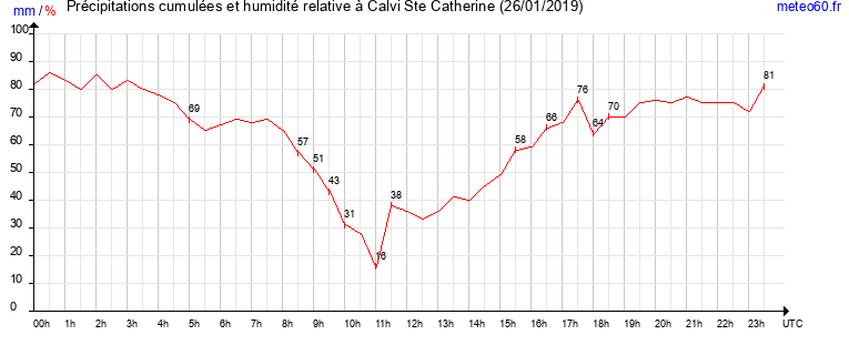 cumul des precipitations