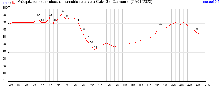 cumul des precipitations