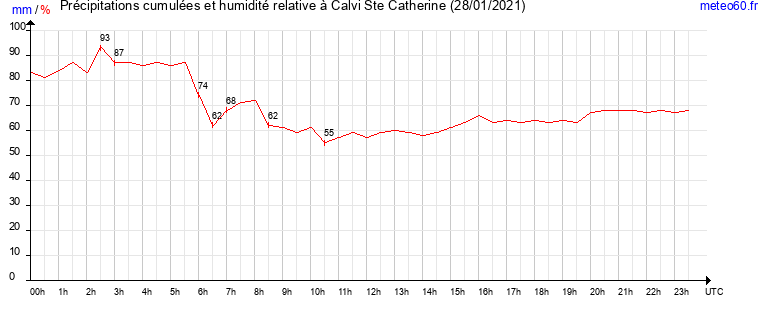 cumul des precipitations