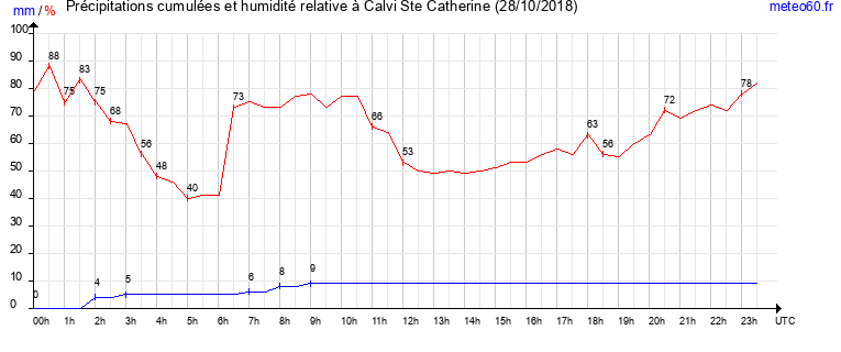 cumul des precipitations