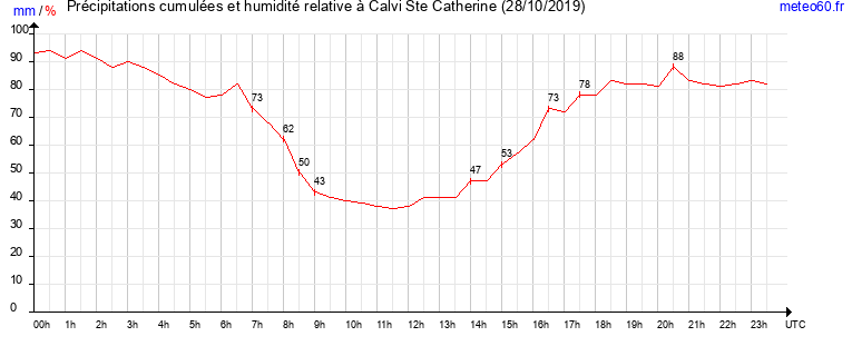 cumul des precipitations