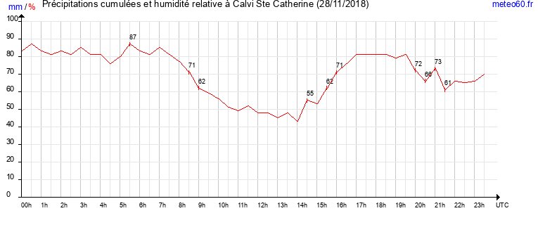 cumul des precipitations