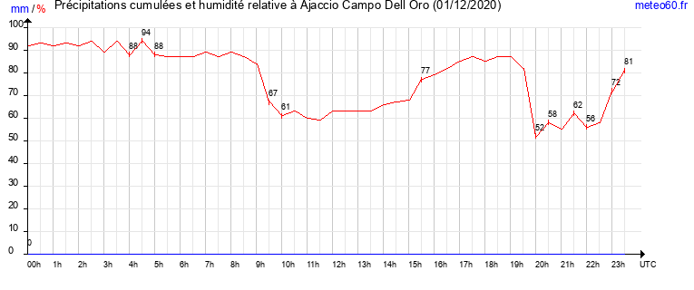 cumul des precipitations