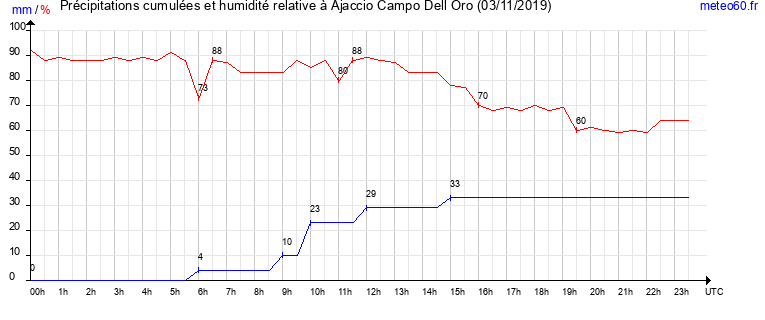 cumul des precipitations