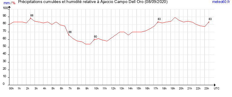 cumul des precipitations