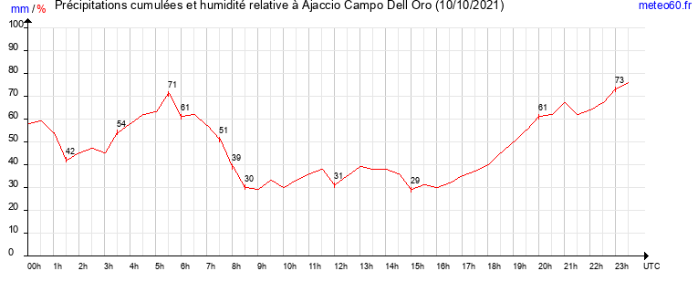 cumul des precipitations