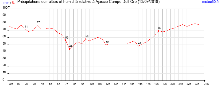 cumul des precipitations