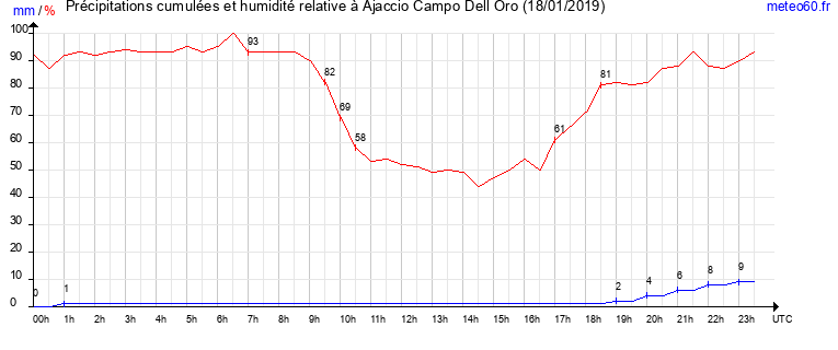 cumul des precipitations