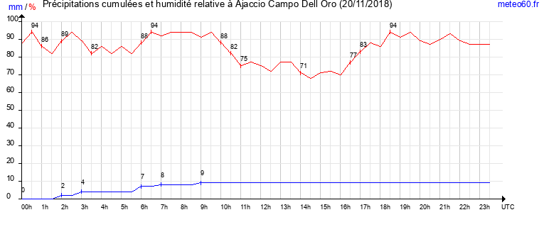 cumul des precipitations