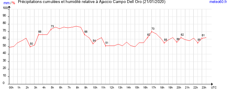 cumul des precipitations