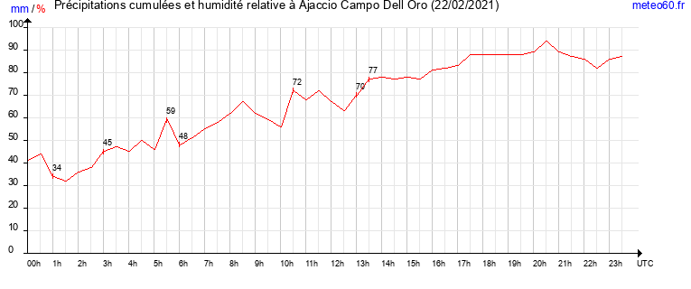 cumul des precipitations