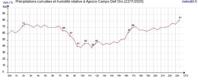 cumul des precipitations