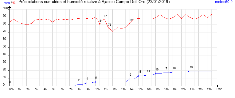 cumul des precipitations