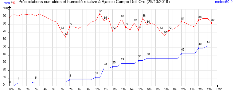 cumul des precipitations