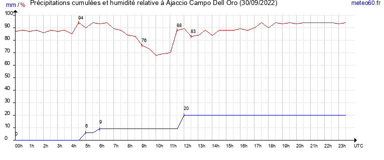 cumul des precipitations