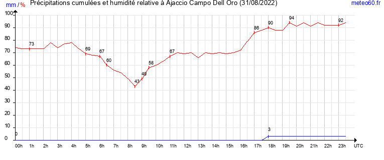 cumul des precipitations