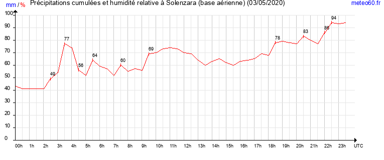 cumul des precipitations