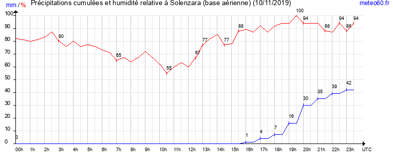 cumul des precipitations