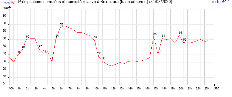 cumul des precipitations