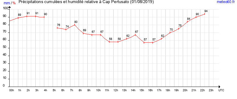 cumul des precipitations