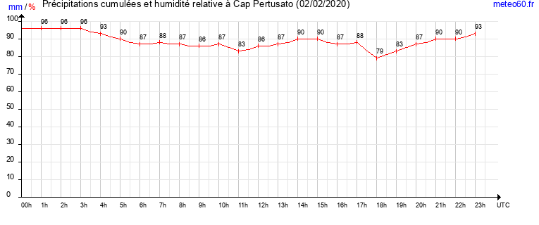 cumul des precipitations