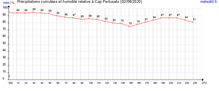 cumul des precipitations