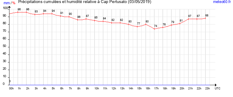 cumul des precipitations