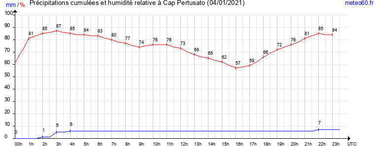 cumul des precipitations