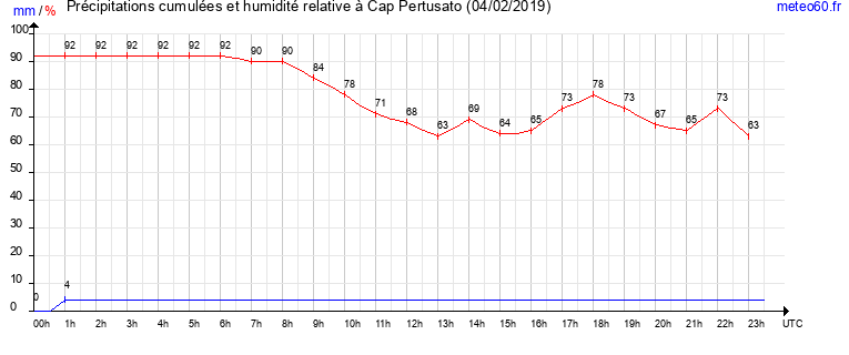 cumul des precipitations