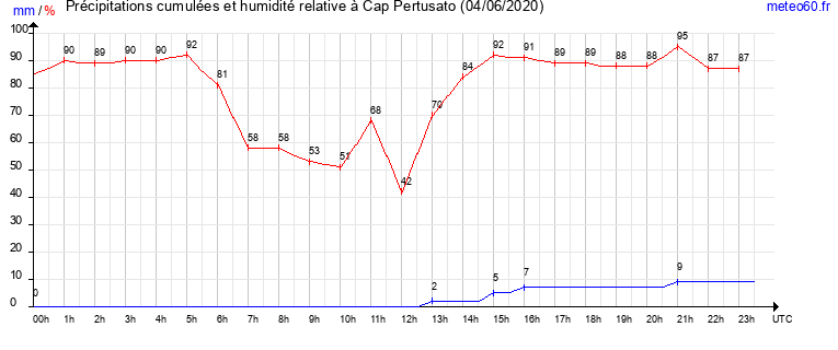 cumul des precipitations