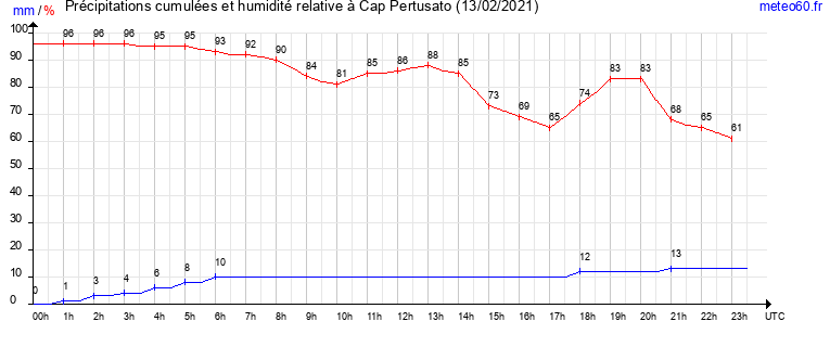 cumul des precipitations