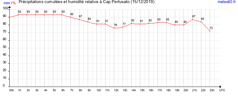 cumul des precipitations