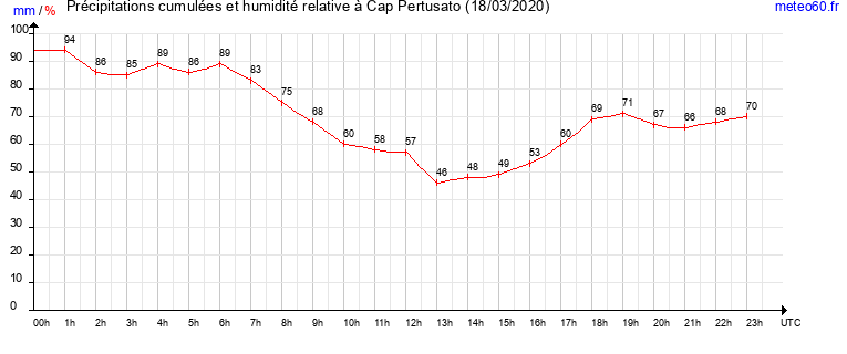 cumul des precipitations