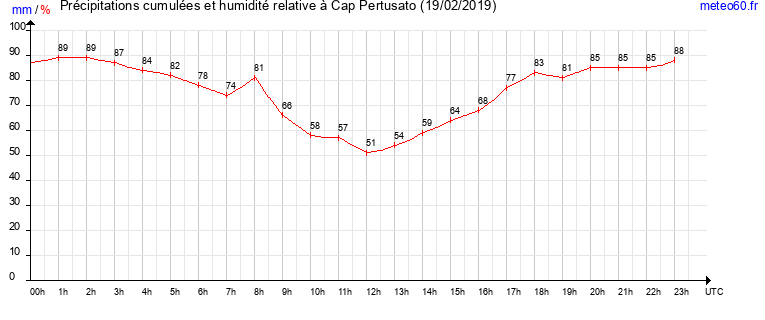 cumul des precipitations