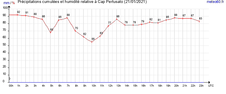 cumul des precipitations