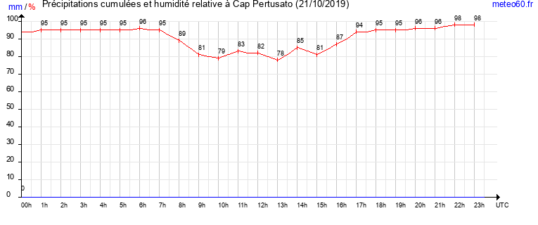 cumul des precipitations