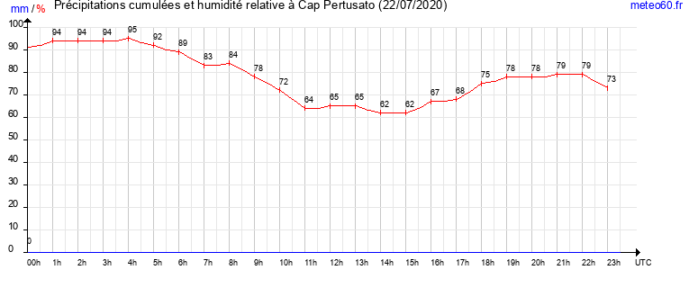 cumul des precipitations