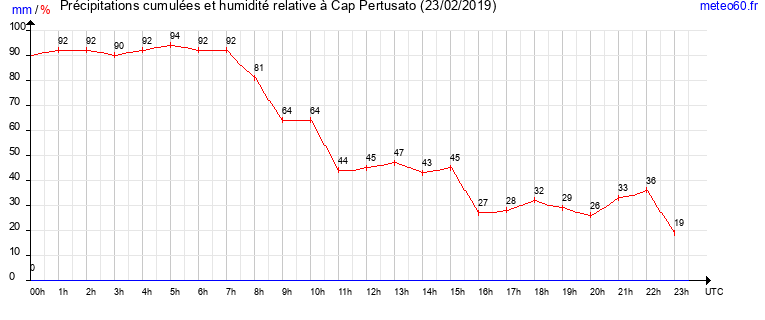 cumul des precipitations