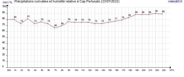 cumul des precipitations