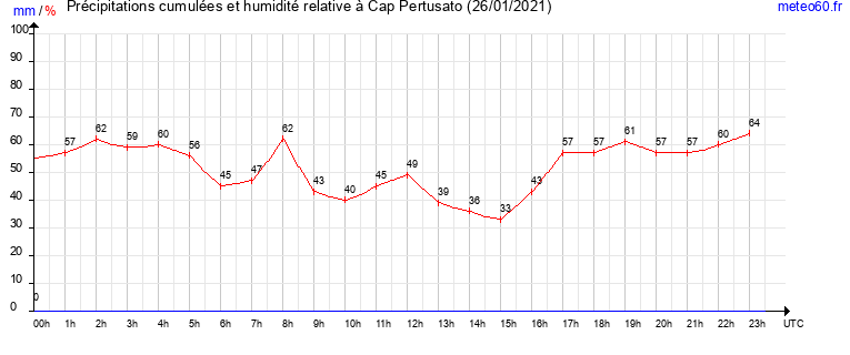 cumul des precipitations