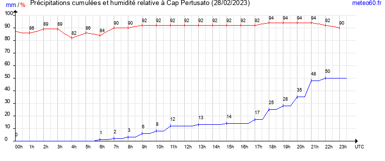 cumul des precipitations