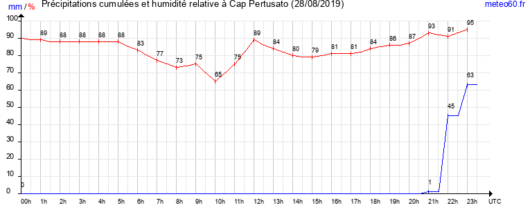 cumul des precipitations