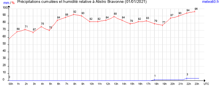 cumul des precipitations